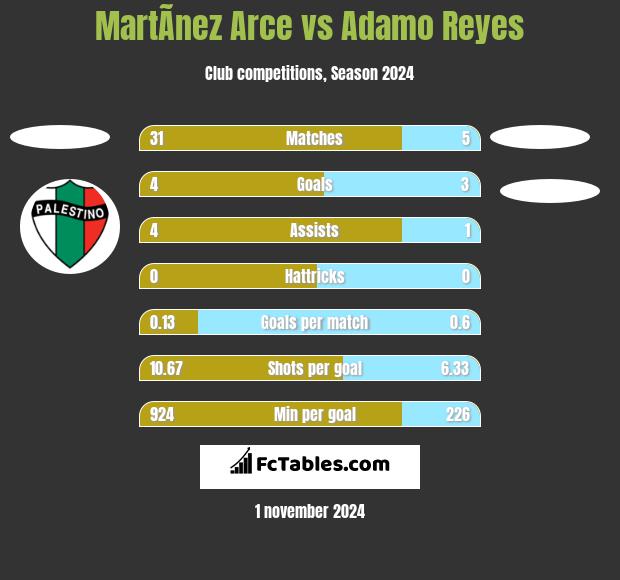 MartÃ­nez Arce vs Adamo Reyes h2h player stats