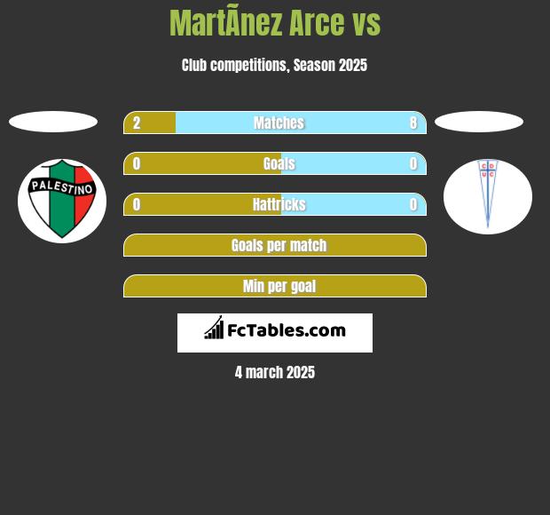 MartÃ­nez Arce vs  h2h player stats