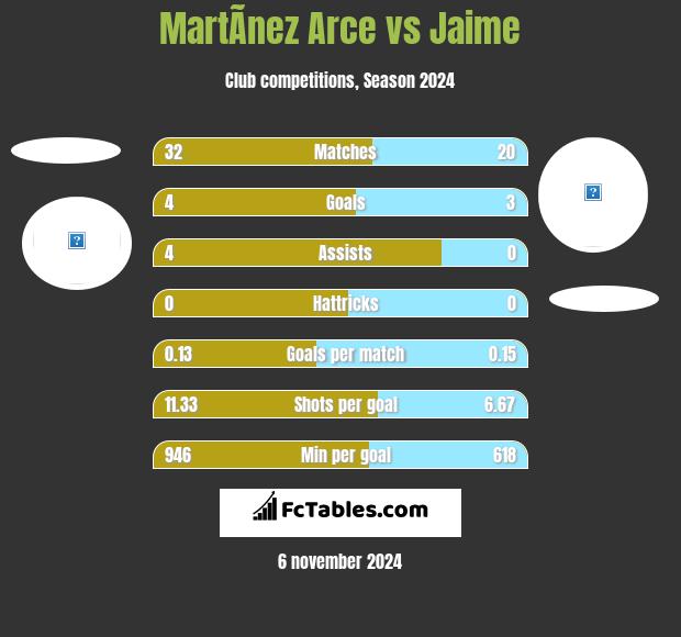 MartÃ­nez Arce vs Jaime h2h player stats