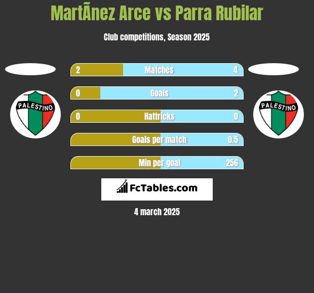 MartÃ­nez Arce vs Parra Rubilar h2h player stats