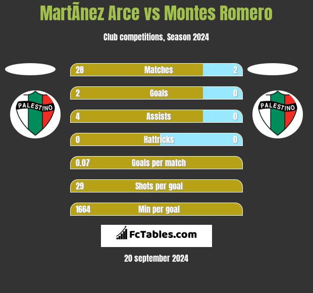 MartÃ­nez Arce vs Montes Romero h2h player stats