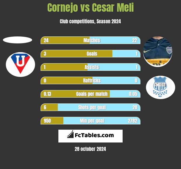 Cornejo vs Cesar Meli h2h player stats