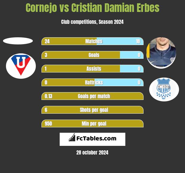 Cornejo vs Cristian Damian Erbes h2h player stats