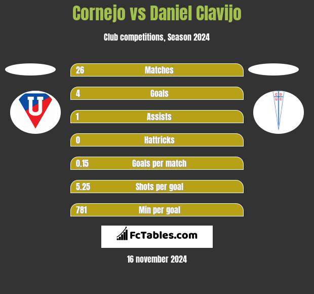 Cornejo vs Daniel Clavijo h2h player stats