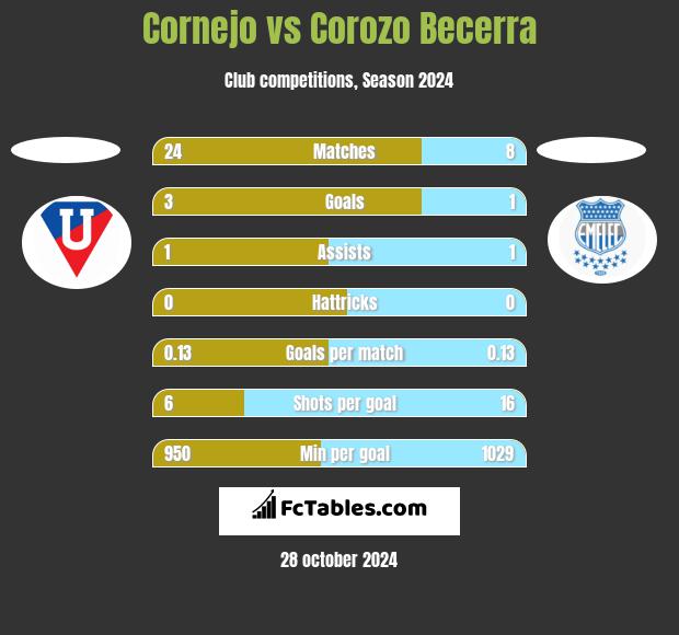 Cornejo vs Corozo Becerra h2h player stats