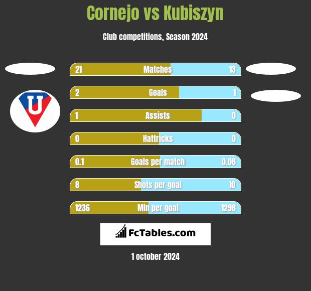 Cornejo vs Kubiszyn h2h player stats