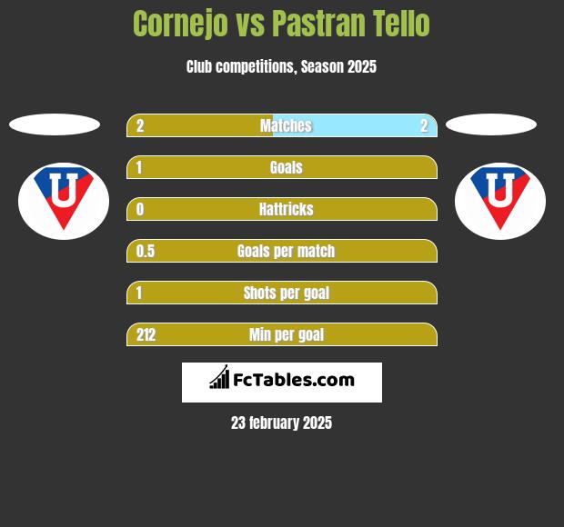 Cornejo vs Pastran Tello h2h player stats