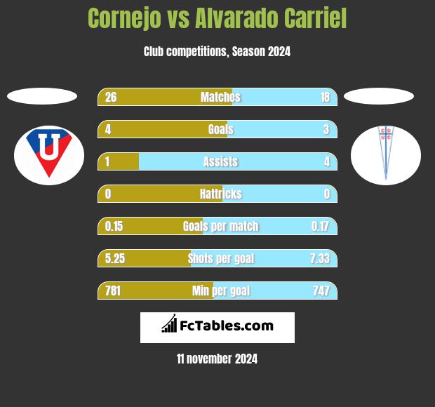 Cornejo vs Alvarado Carriel h2h player stats