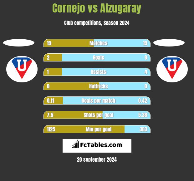 Cornejo vs Alzugaray h2h player stats