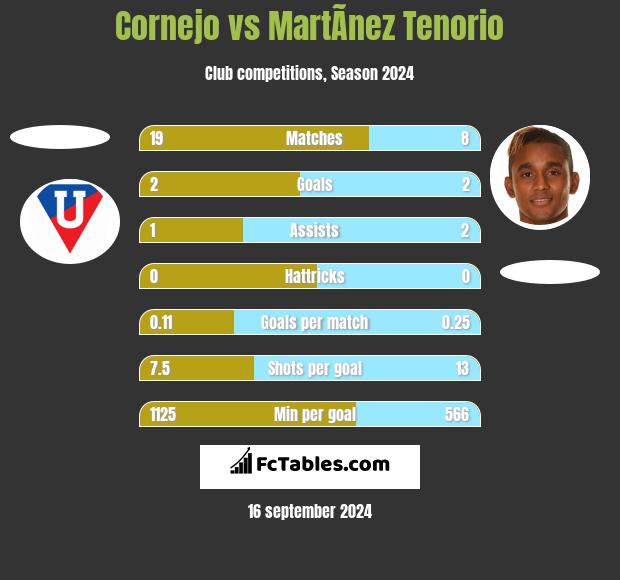 Cornejo vs MartÃ­nez Tenorio h2h player stats