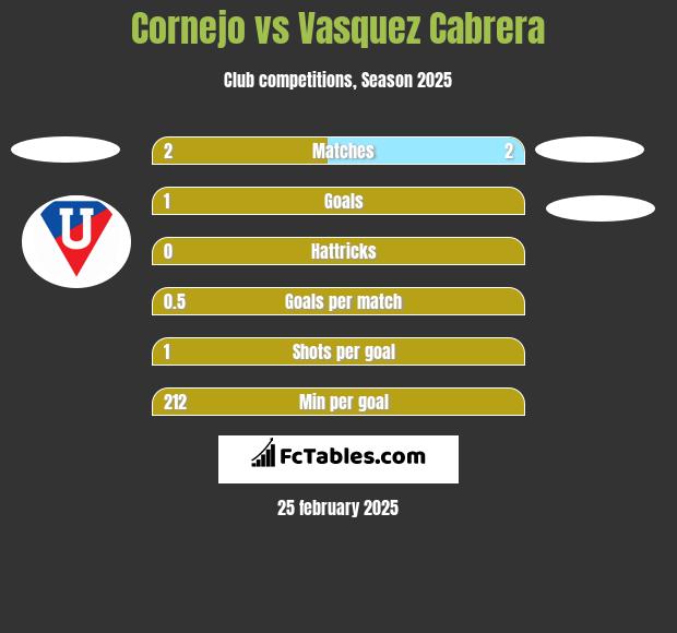 Cornejo vs Vasquez Cabrera h2h player stats