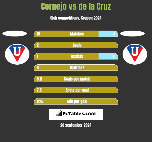 Cornejo vs de la Cruz h2h player stats