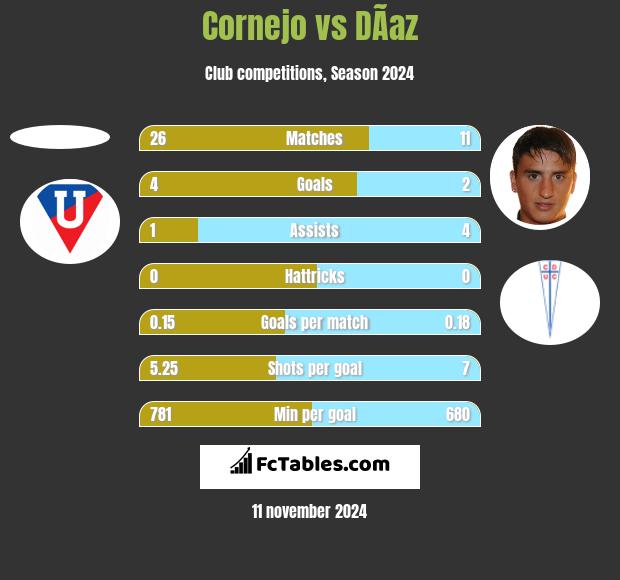 Cornejo vs DÃ­az h2h player stats