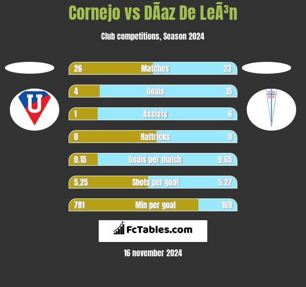 Cornejo vs DÃ­az De LeÃ³n h2h player stats