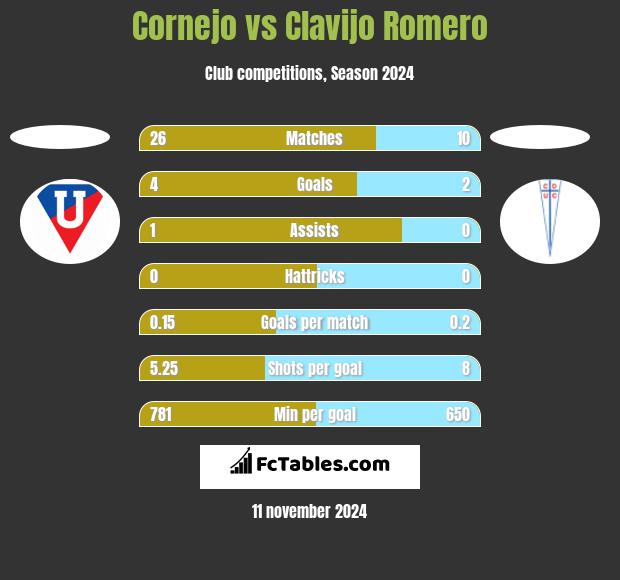 Cornejo vs Clavijo Romero h2h player stats