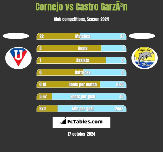 Cornejo vs Castro GarzÃ³n h2h player stats