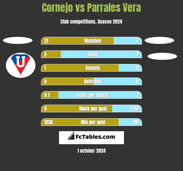 Cornejo vs Parrales Vera h2h player stats