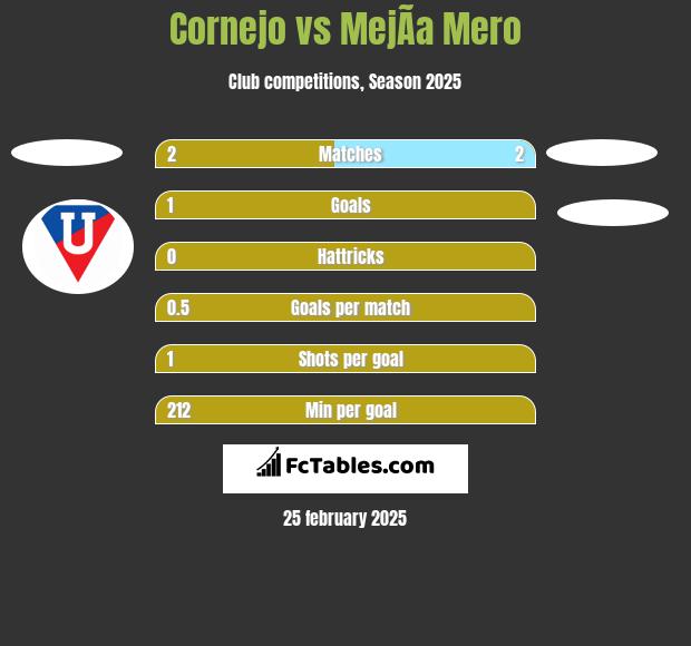 Cornejo vs MejÃ­a Mero h2h player stats