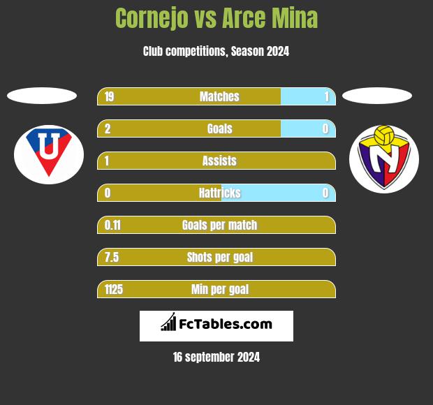 Cornejo vs Arce Mina h2h player stats