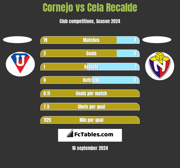 Cornejo vs Cela Recalde h2h player stats