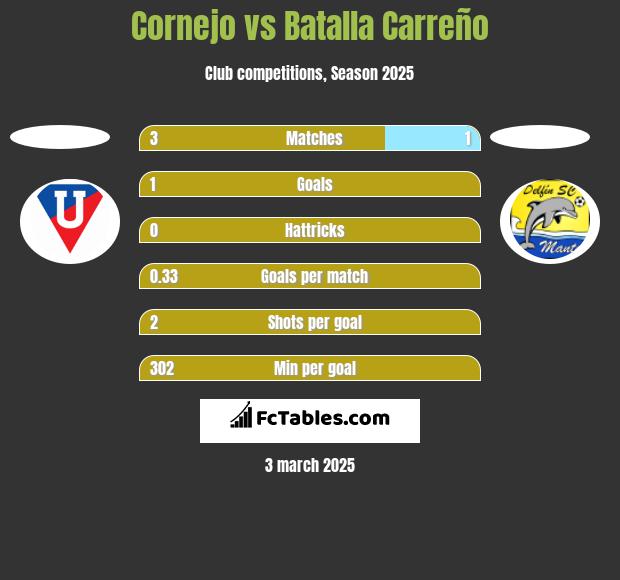 Cornejo vs Batalla Carreño h2h player stats