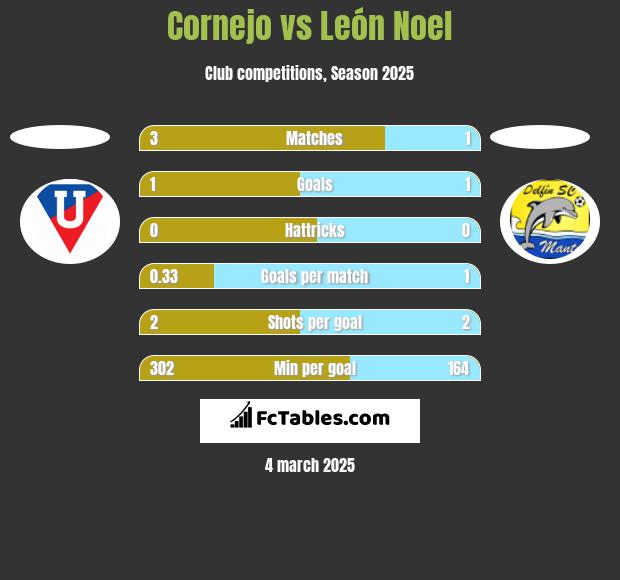 Cornejo vs León Noel h2h player stats