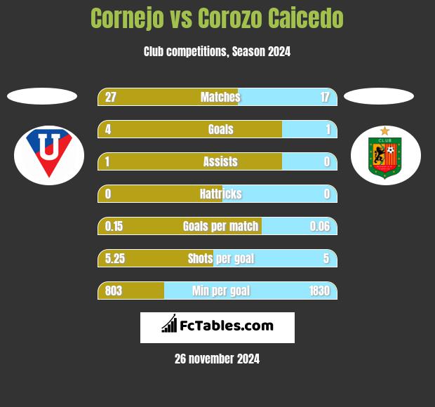 Cornejo vs Corozo Caicedo h2h player stats