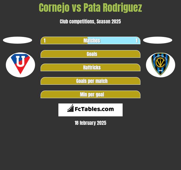 Cornejo vs Pata Rodriguez h2h player stats