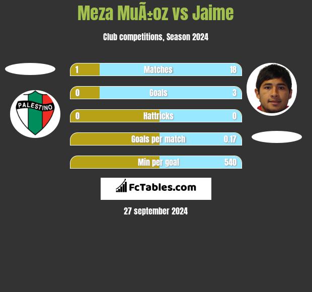 Meza MuÃ±oz vs Jaime h2h player stats