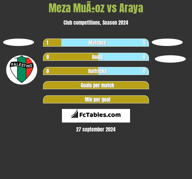 Meza MuÃ±oz vs Araya h2h player stats