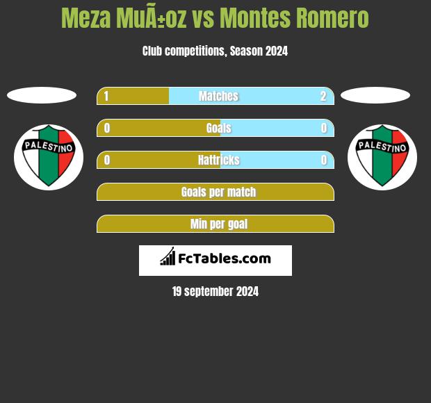 Meza MuÃ±oz vs Montes Romero h2h player stats