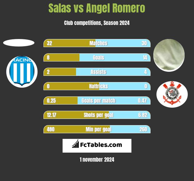 Salas vs Angel Romero h2h player stats