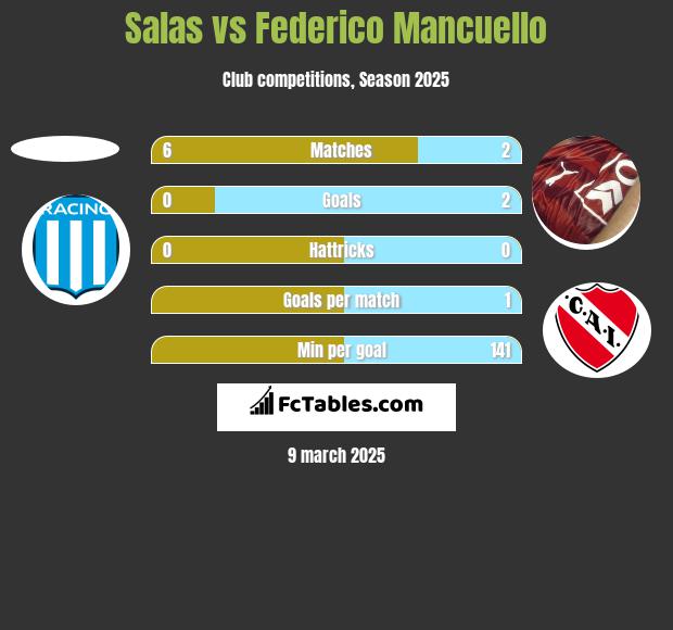 Salas vs Federico Mancuello h2h player stats