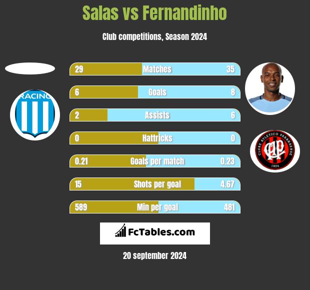 Salas vs Fernandinho h2h player stats