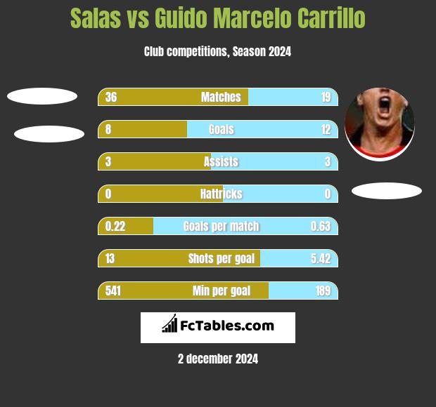 Salas vs Guido Marcelo Carrillo h2h player stats