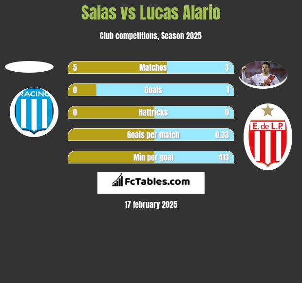 Salas vs Lucas Alario h2h player stats