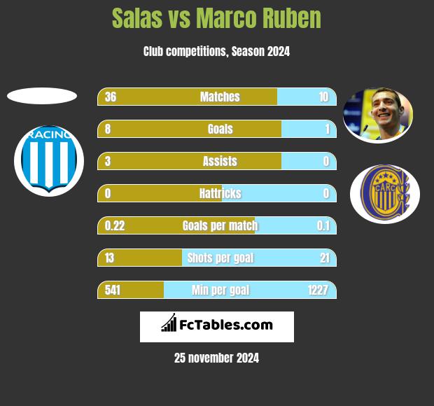 Salas vs Marco Ruben h2h player stats