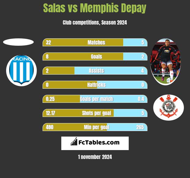 Salas vs Memphis Depay h2h player stats