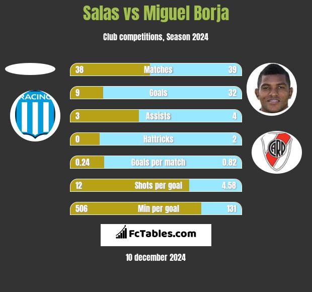 Salas vs Miguel Borja h2h player stats