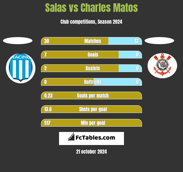 Salas vs Charles Matos h2h player stats