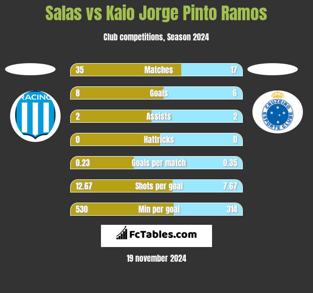 Salas vs Kaio Jorge Pinto Ramos h2h player stats