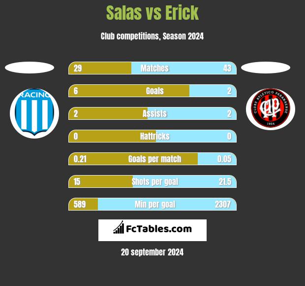 Salas vs Erick h2h player stats