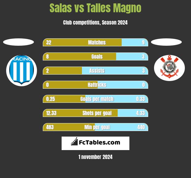 Salas vs Talles Magno h2h player stats