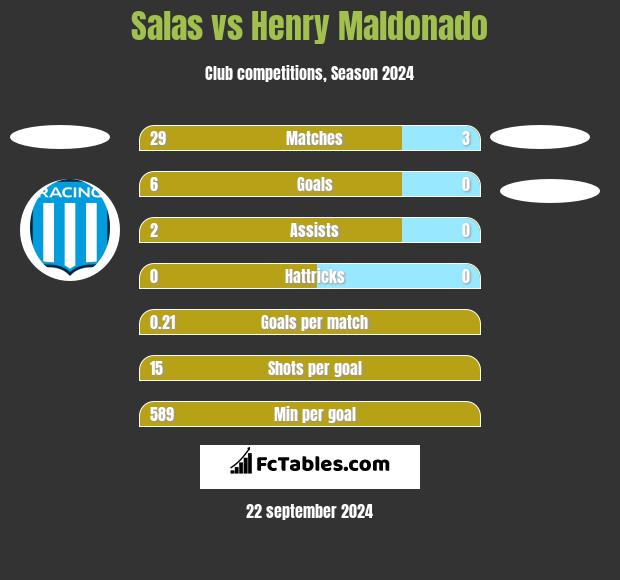 Salas vs Henry Maldonado h2h player stats