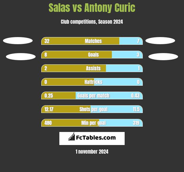 Salas vs Antony Curic h2h player stats