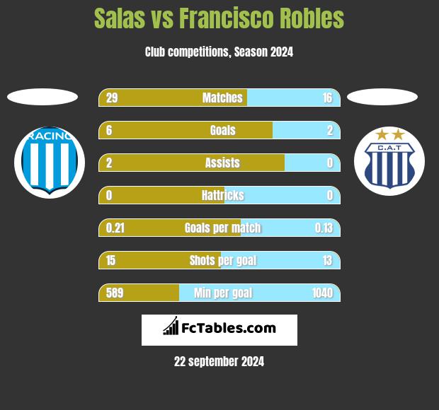 Salas vs Francisco Robles h2h player stats