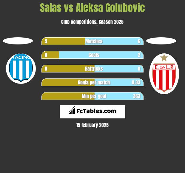 Salas vs Aleksa Golubovic h2h player stats