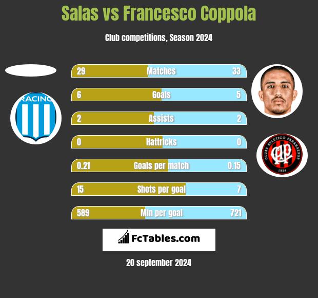 Salas vs Francesco Coppola h2h player stats