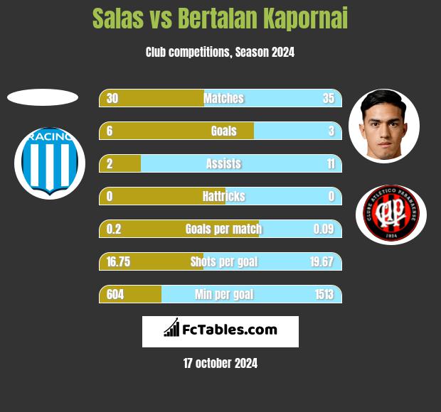 Salas vs Bertalan Kapornai h2h player stats