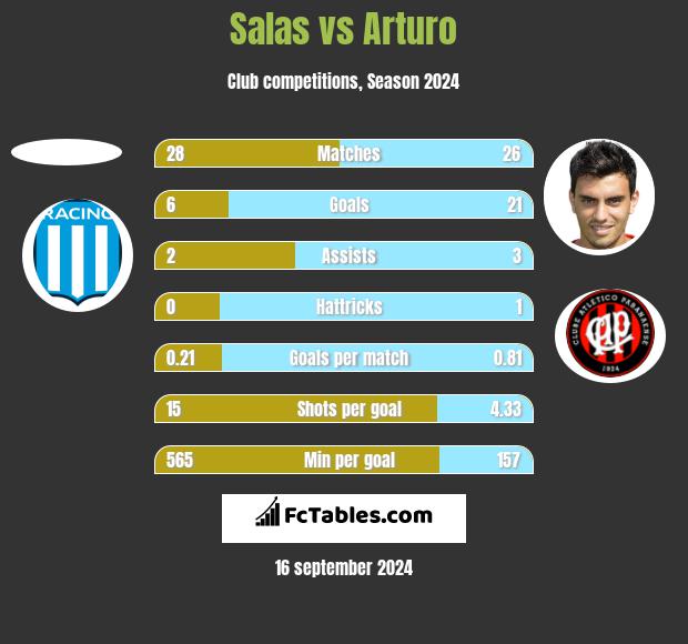 Salas vs Arturo h2h player stats